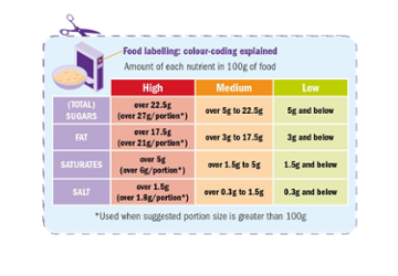 Traffic light label showing food nutrition values